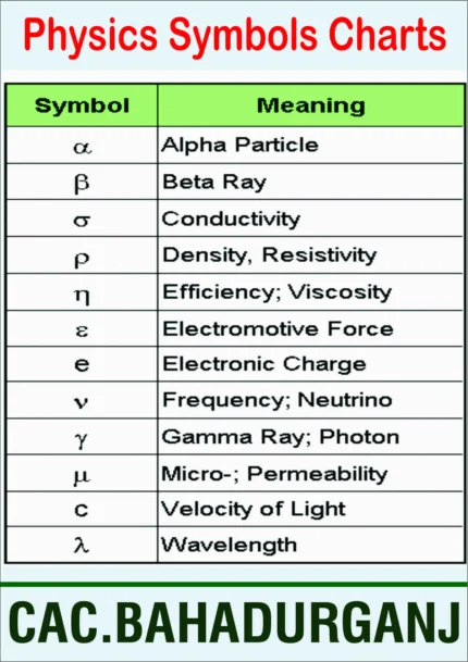 Physics symbols and meanings educational chart featuring alpha, beta, gamma, and other important Greek letters for students.