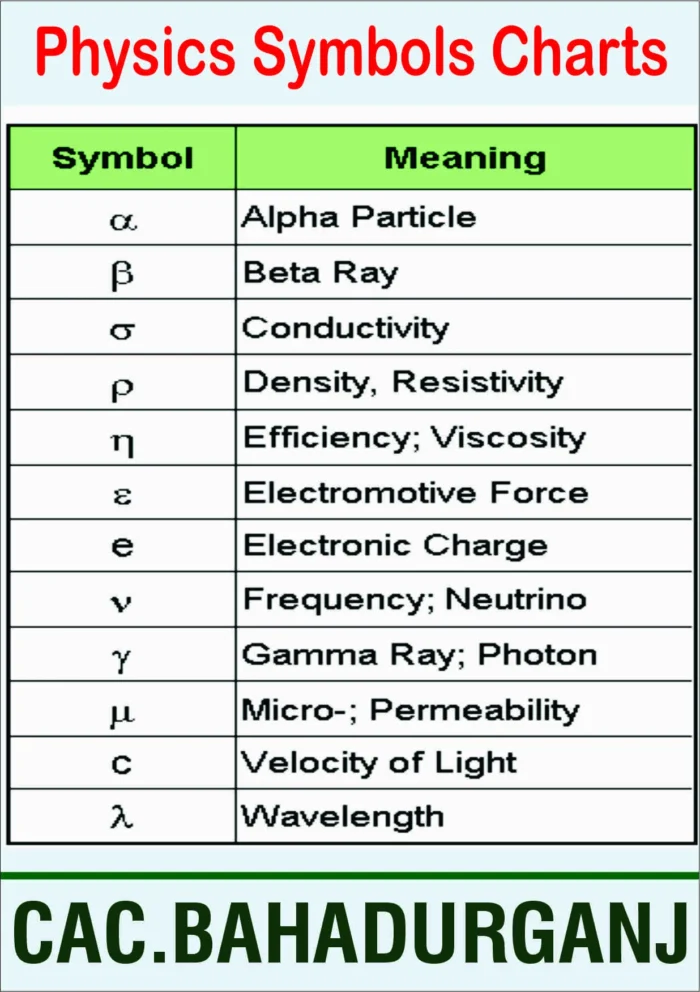 Physics symbols and meanings educational chart featuring alpha, beta, gamma, and other important Greek letters for students.