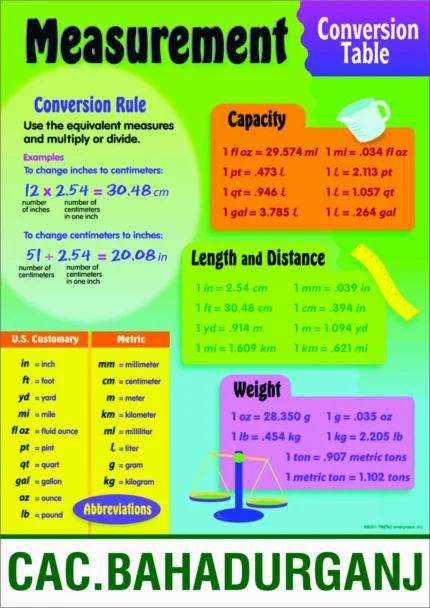 Colorful measurement conversion chart showing length (inches/cm), weight (pounds/kg), and capacity (liters/gallons) conversions with formulas and examples. Includes both Metric and US Customary units.